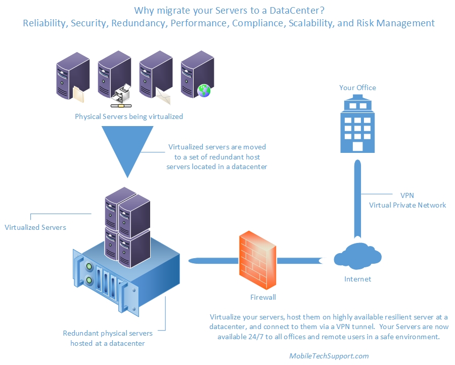 virtualization services & cloud services Phoenix AZ